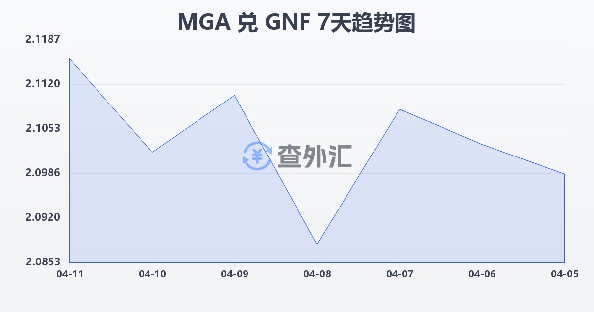 马达加斯加阿里亚里兑几内亚法郎(MGA/GNF)近7天汇率走势图