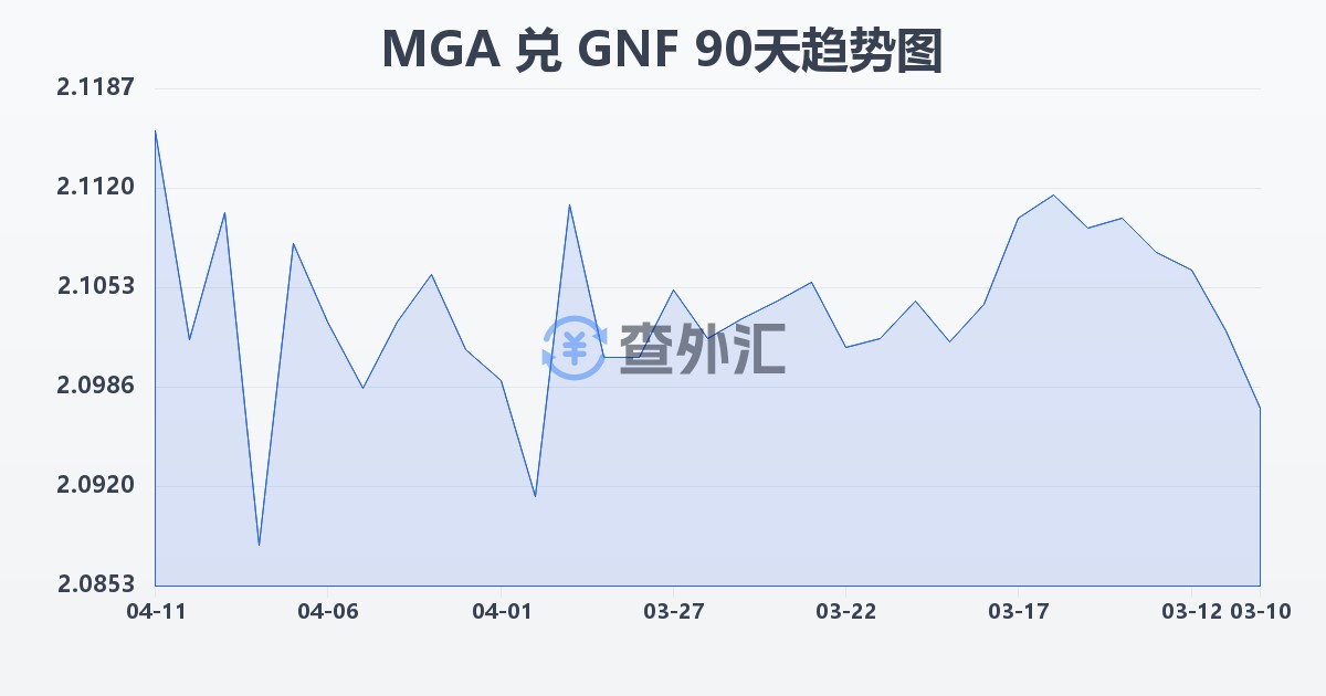 马达加斯加阿里亚里兑几内亚法郎(MGA/GNF)近90天汇率走势图