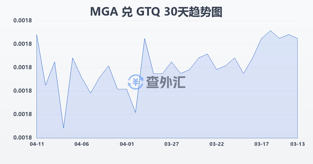 马达加斯加阿里亚里兑危地马拉格查尔(MGA/GTQ)近30天汇率走势图