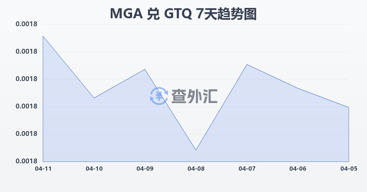 马达加斯加阿里亚里兑危地马拉格查尔(MGA/GTQ)近7天汇率走势图
