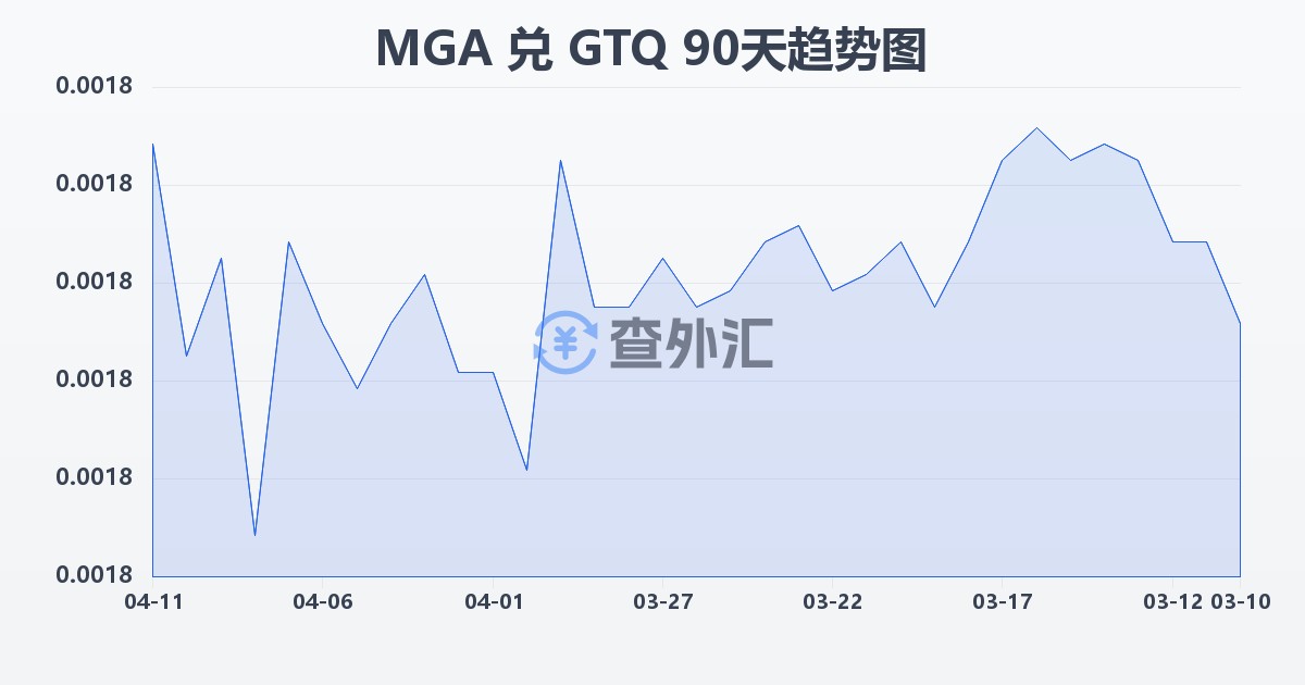 马达加斯加阿里亚里兑危地马拉格查尔(MGA/GTQ)近90天汇率走势图