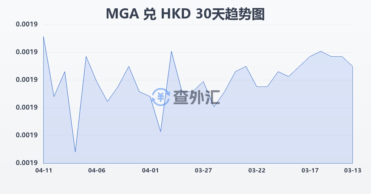 马达加斯加阿里亚里兑港币(MGA/HKD)近30天汇率走势图