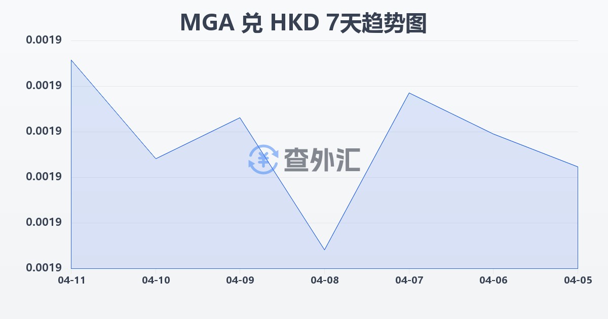 马达加斯加阿里亚里兑港币(MGA/HKD)近7天汇率走势图