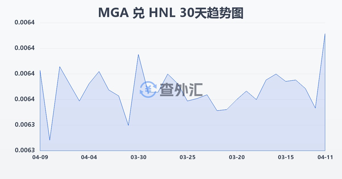 马达加斯加阿里亚里兑洪都拉斯伦皮拉(MGA/HNL)近30天汇率走势图