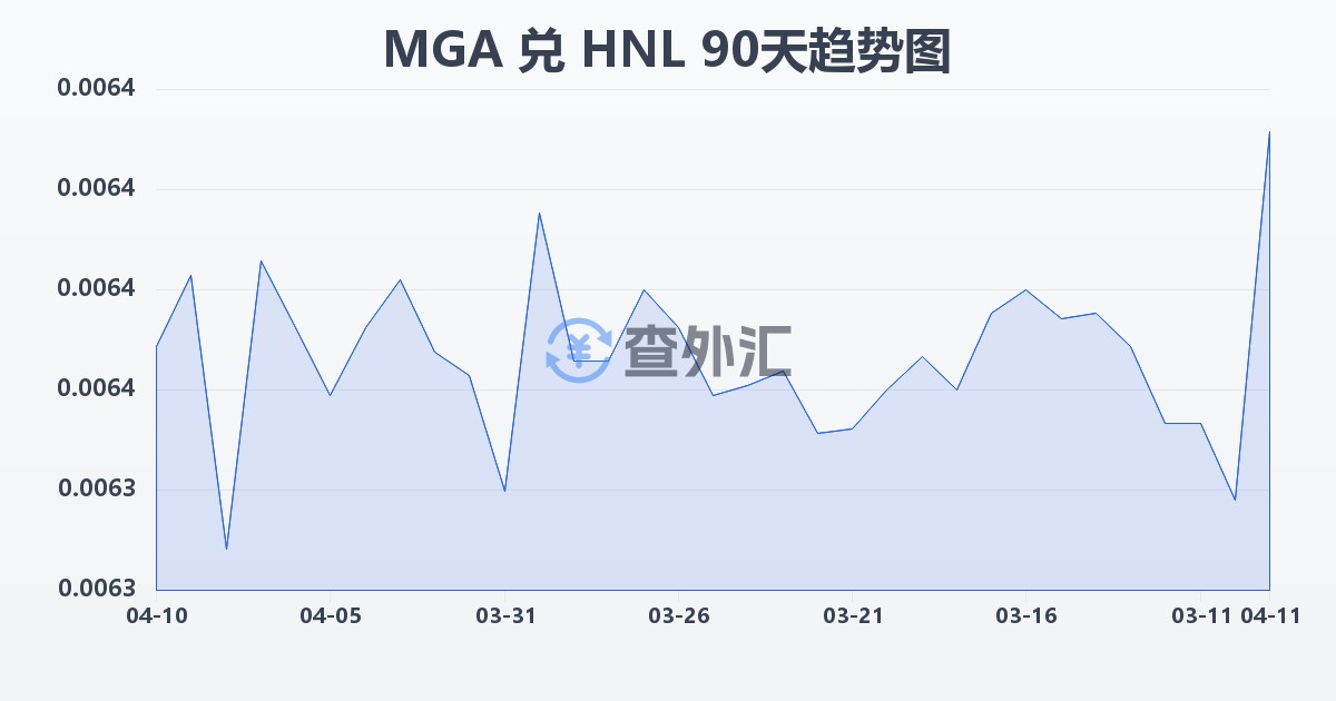 马达加斯加阿里亚里兑洪都拉斯伦皮拉(MGA/HNL)近90天汇率走势图