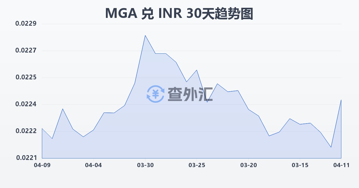马达加斯加阿里亚里兑印度卢比(MGA/INR)近30天汇率走势图