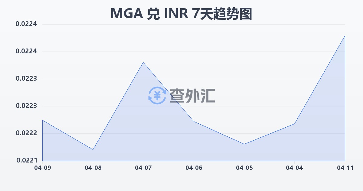 马达加斯加阿里亚里兑印度卢比(MGA/INR)近7天汇率走势图