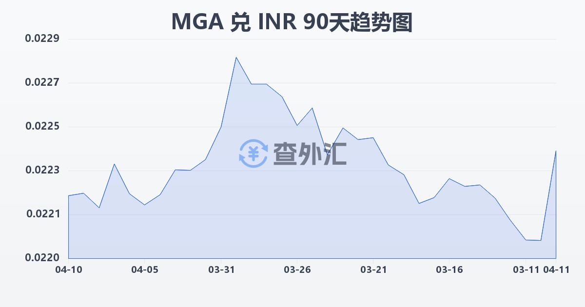 马达加斯加阿里亚里兑印度卢比(MGA/INR)近90天汇率走势图
