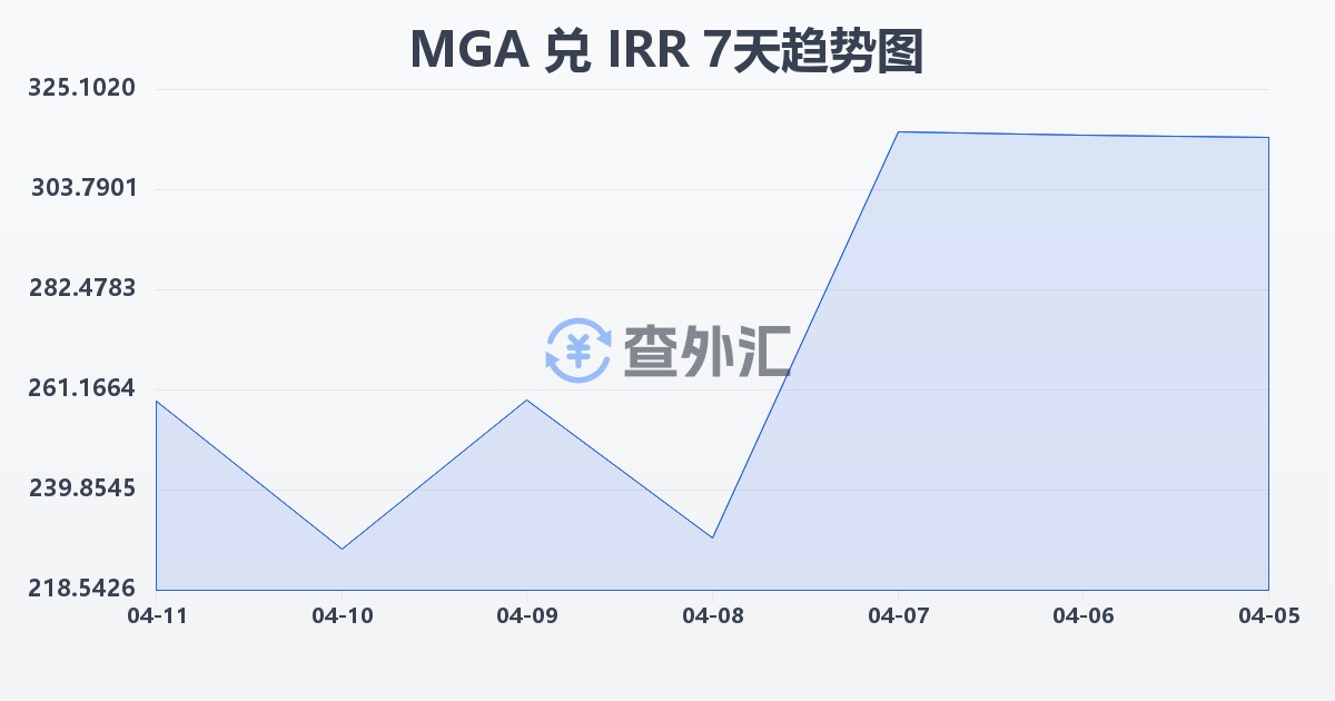 马达加斯加阿里亚里兑伊朗里亚尔(MGA/IRR)近7天汇率走势图
