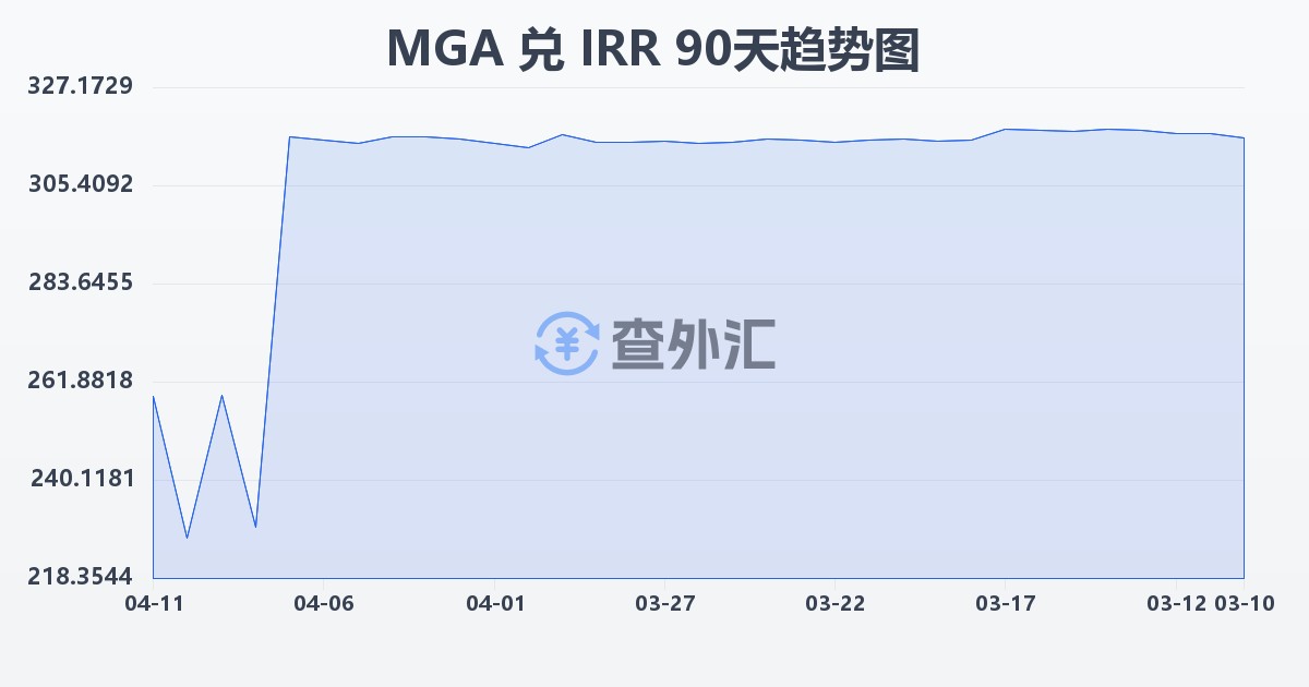 马达加斯加阿里亚里兑伊朗里亚尔(MGA/IRR)近90天汇率走势图