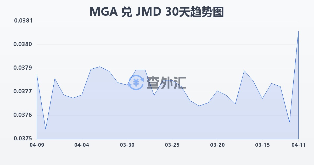 马达加斯加阿里亚里兑牙买加元(MGA/JMD)近30天汇率走势图