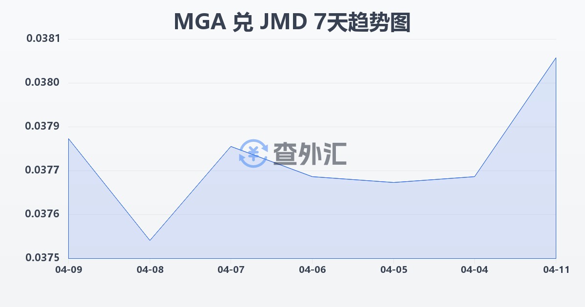 马达加斯加阿里亚里兑牙买加元(MGA/JMD)近7天汇率走势图