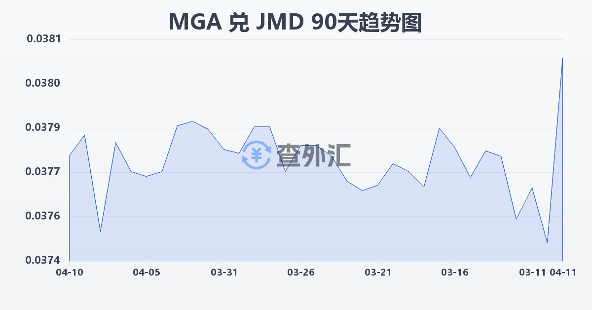 马达加斯加阿里亚里兑牙买加元(MGA/JMD)近90天汇率走势图