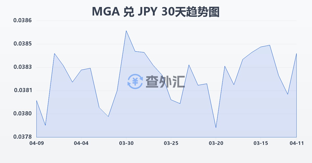 马达加斯加阿里亚里兑日元(MGA/JPY)近30天汇率走势图