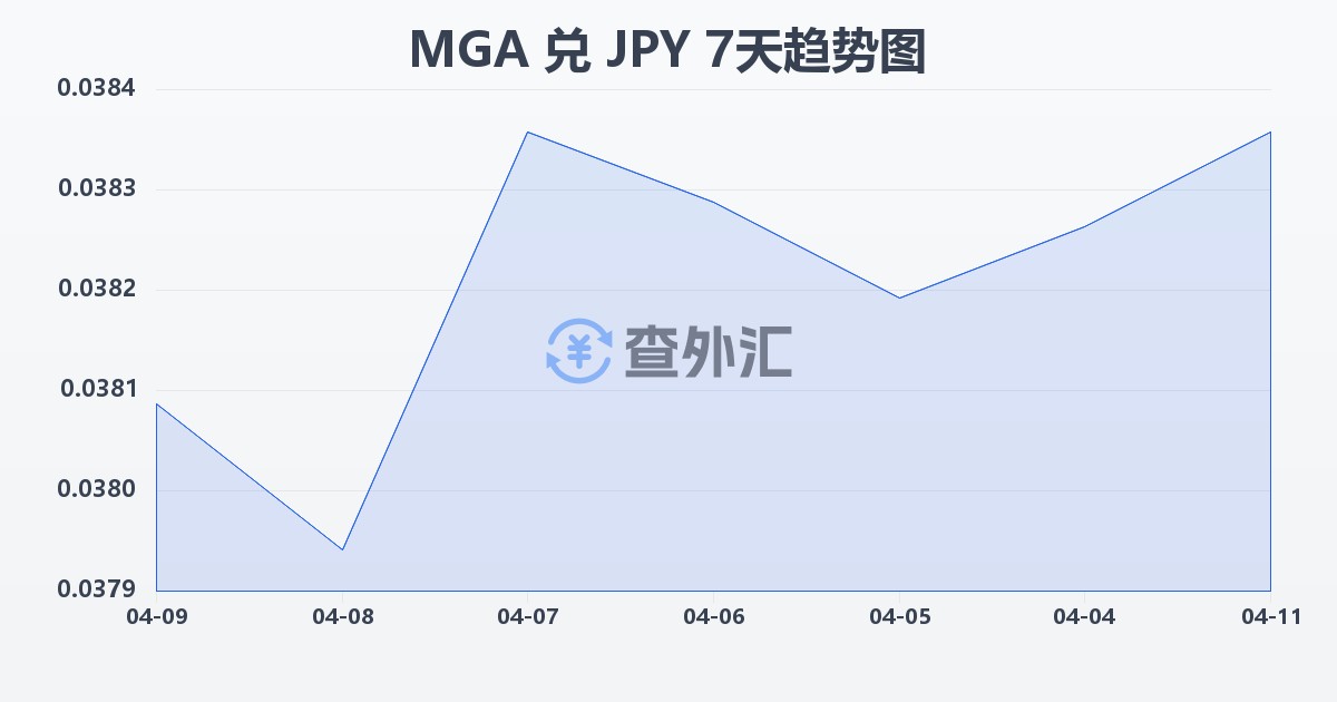 马达加斯加阿里亚里兑日元(MGA/JPY)近7天汇率走势图