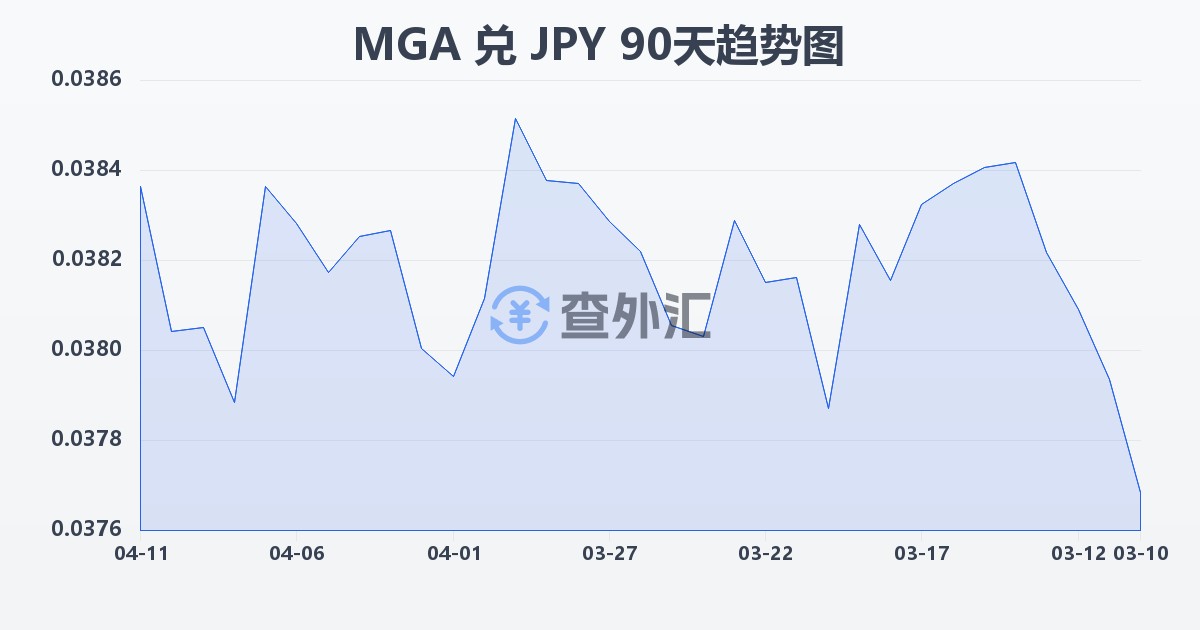 马达加斯加阿里亚里兑日元(MGA/JPY)近90天汇率走势图