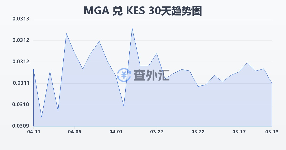 马达加斯加阿里亚里兑肯尼亚先令(MGA/KES)近30天汇率走势图