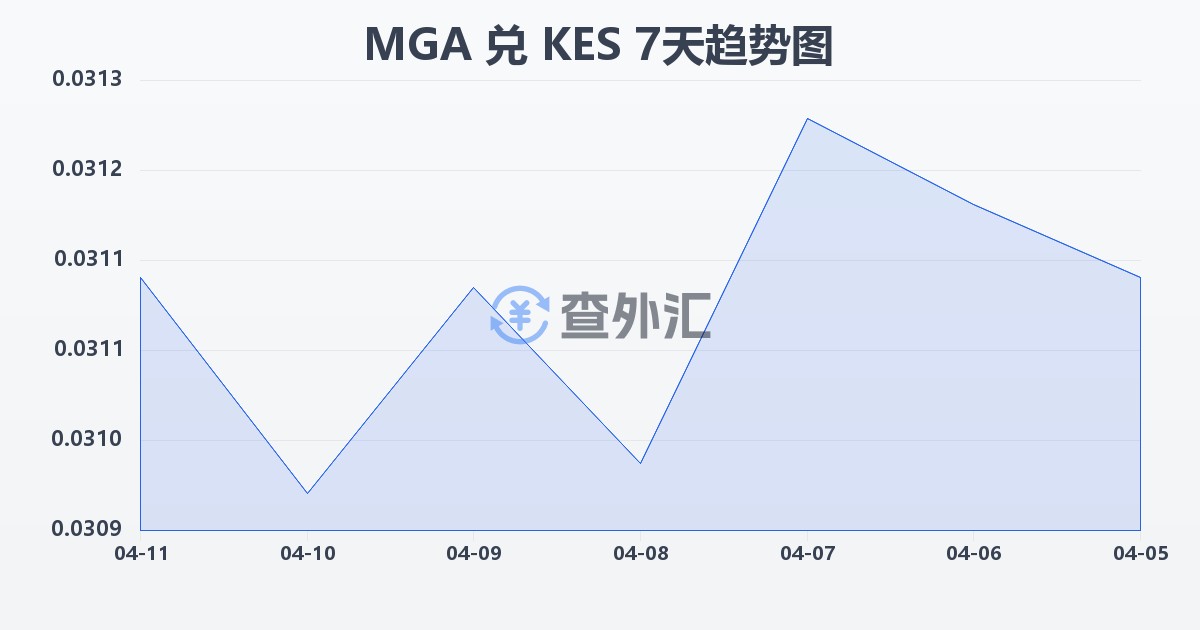 马达加斯加阿里亚里兑肯尼亚先令(MGA/KES)近7天汇率走势图