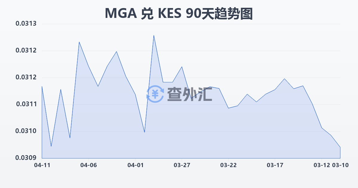 马达加斯加阿里亚里兑肯尼亚先令(MGA/KES)近90天汇率走势图