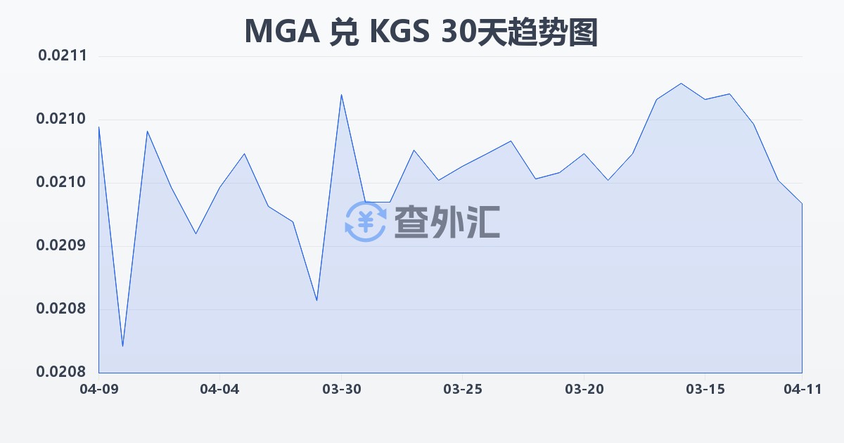 马达加斯加阿里亚里兑吉尔吉斯斯坦索姆(MGA/KGS)近30天汇率走势图