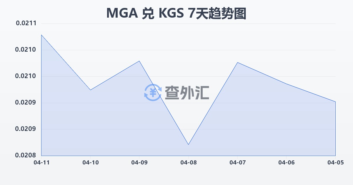 马达加斯加阿里亚里兑吉尔吉斯斯坦索姆(MGA/KGS)近7天汇率走势图