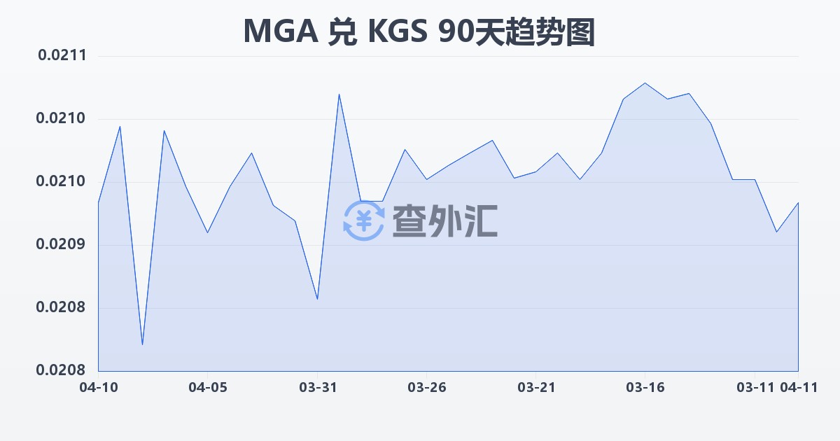 马达加斯加阿里亚里兑吉尔吉斯斯坦索姆(MGA/KGS)近90天汇率走势图