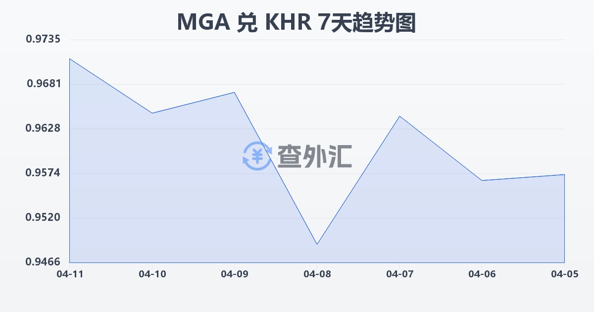 马达加斯加阿里亚里兑柬埔寨瑞尔(MGA/KHR)近7天汇率走势图