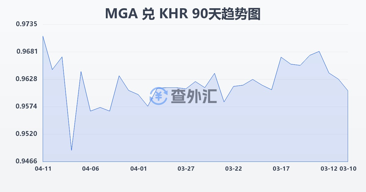 马达加斯加阿里亚里兑柬埔寨瑞尔(MGA/KHR)近90天汇率走势图