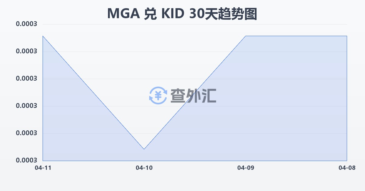 马达加斯加阿里亚里兑基里巴斯元(MGA/KID)近30天汇率走势图