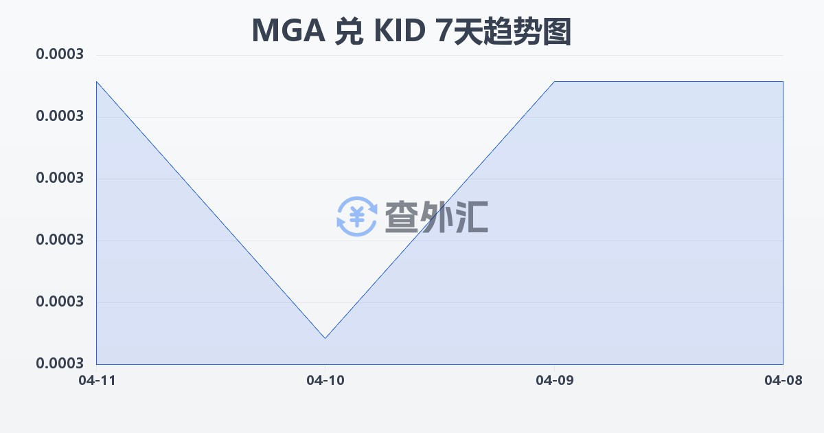 马达加斯加阿里亚里兑基里巴斯元(MGA/KID)近7天汇率走势图