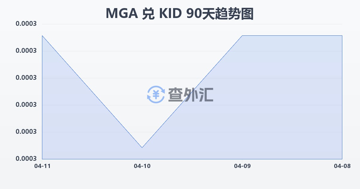 马达加斯加阿里亚里兑基里巴斯元(MGA/KID)近90天汇率走势图