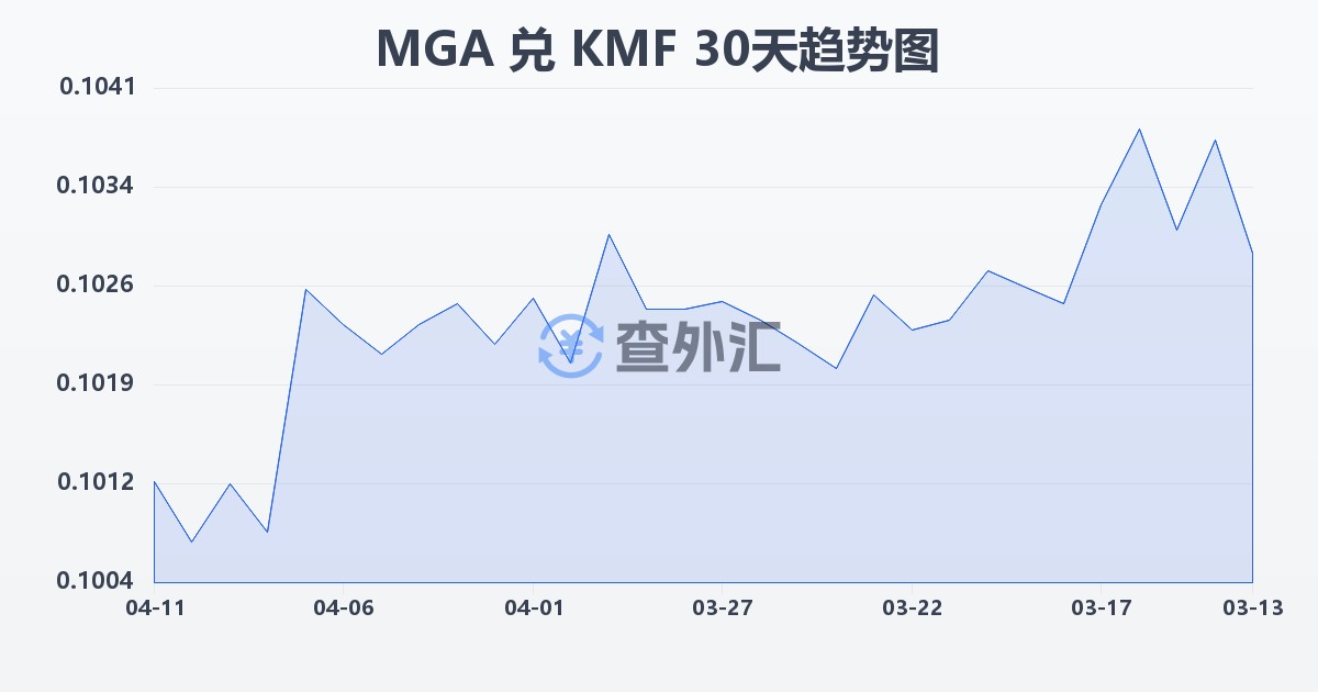 马达加斯加阿里亚里兑科摩罗法郎(MGA/KMF)近30天汇率走势图