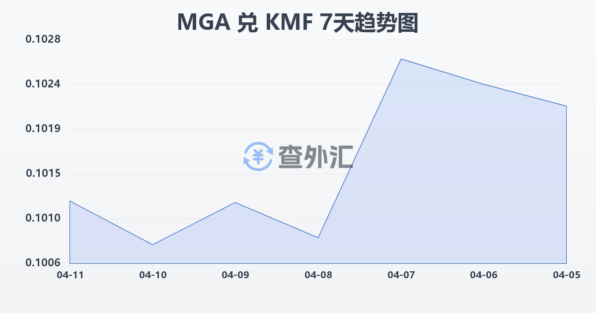 马达加斯加阿里亚里兑科摩罗法郎(MGA/KMF)近7天汇率走势图