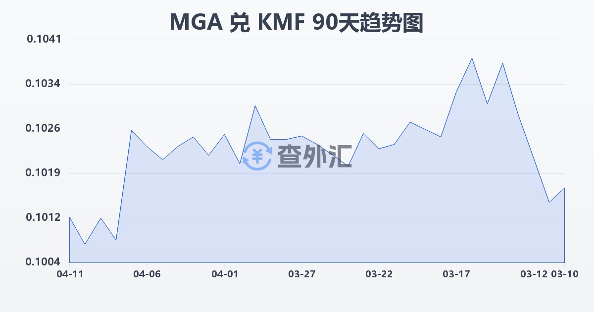 马达加斯加阿里亚里兑科摩罗法郎(MGA/KMF)近90天汇率走势图