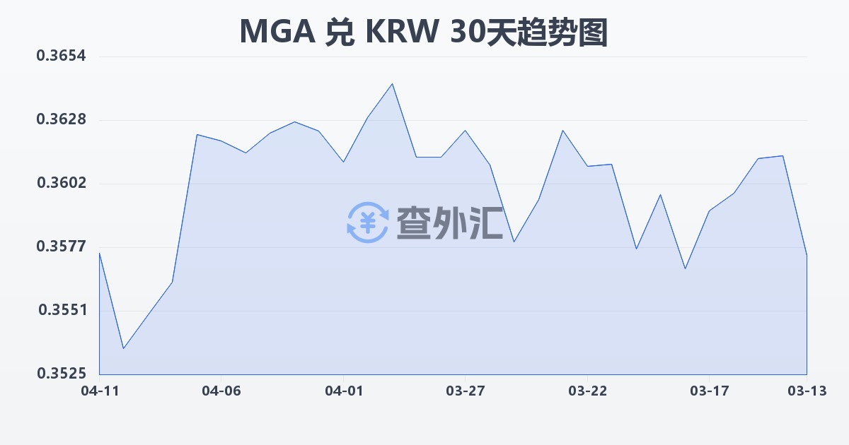 马达加斯加阿里亚里兑韩元(MGA/KRW)近30天汇率走势图
