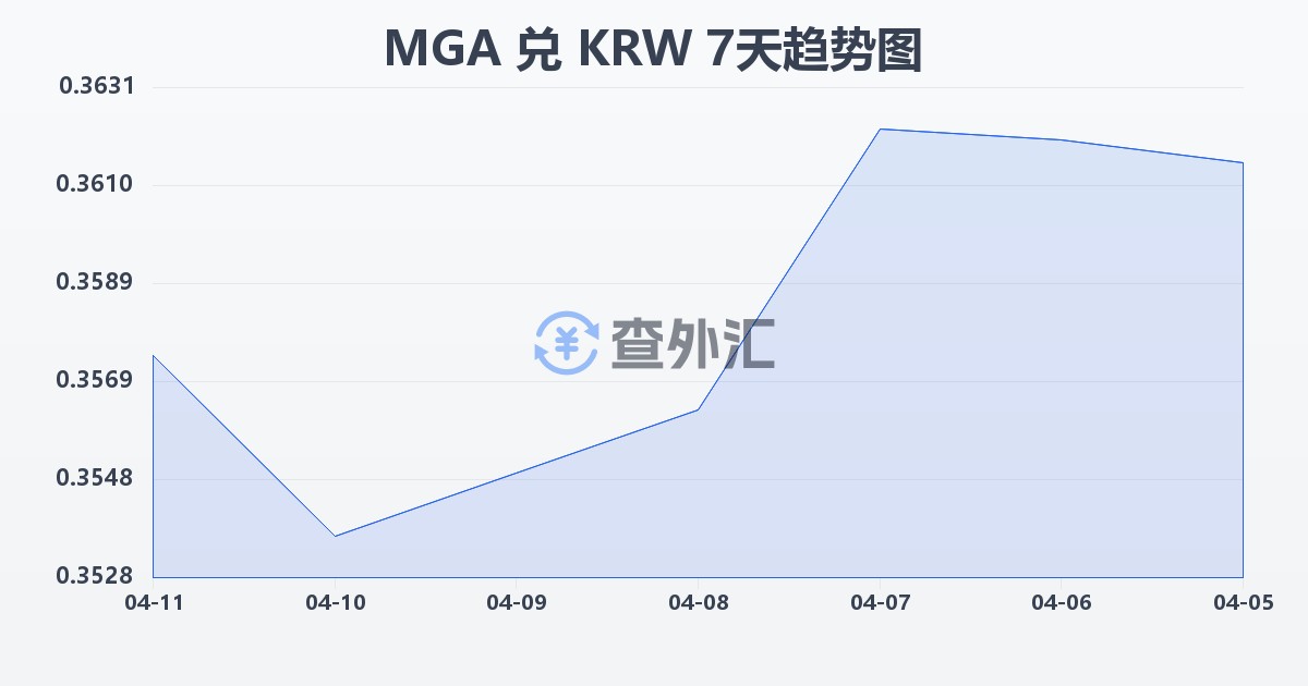 马达加斯加阿里亚里兑韩元(MGA/KRW)近7天汇率走势图