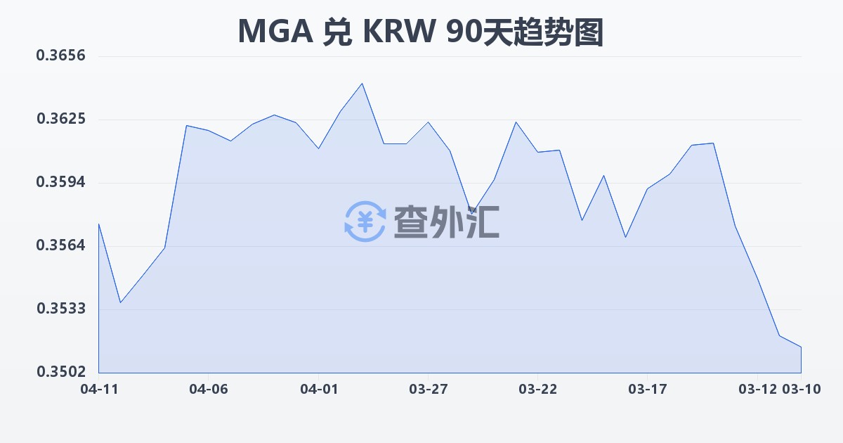 马达加斯加阿里亚里兑韩元(MGA/KRW)近90天汇率走势图