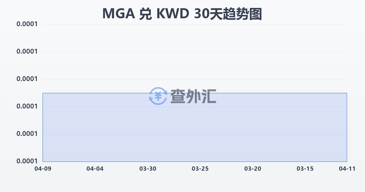 马达加斯加阿里亚里兑科威特第纳尔(MGA/KWD)近30天汇率走势图