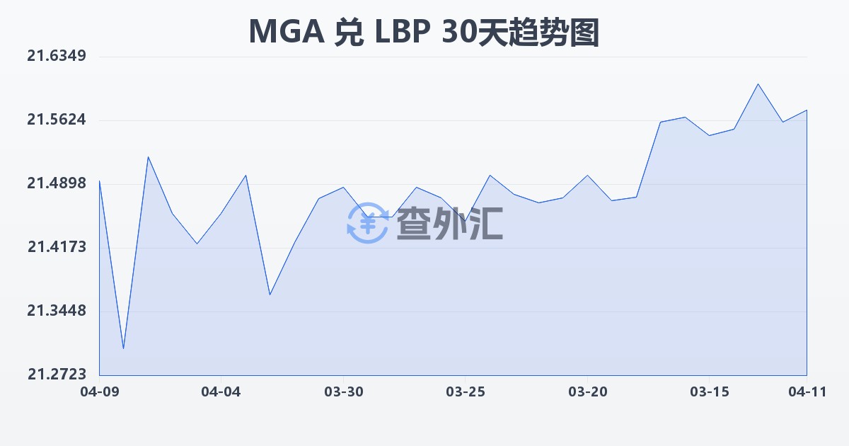 马达加斯加阿里亚里兑黎巴嫩镑(MGA/LBP)近30天汇率走势图
