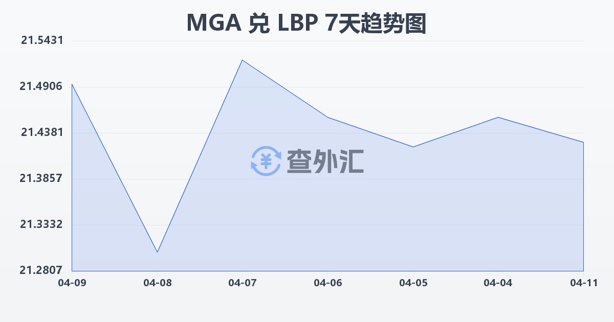 马达加斯加阿里亚里兑黎巴嫩镑(MGA/LBP)近7天汇率走势图