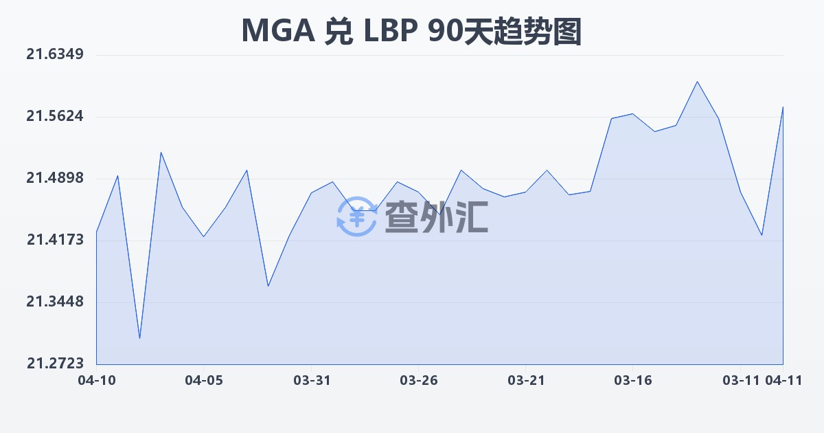 马达加斯加阿里亚里兑黎巴嫩镑(MGA/LBP)近90天汇率走势图