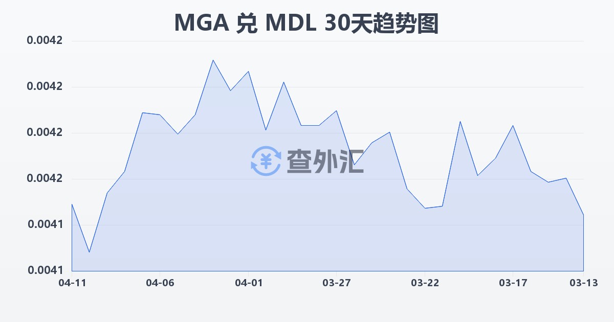 马达加斯加阿里亚里兑摩尔多瓦列伊(MGA/MDL)近30天汇率走势图