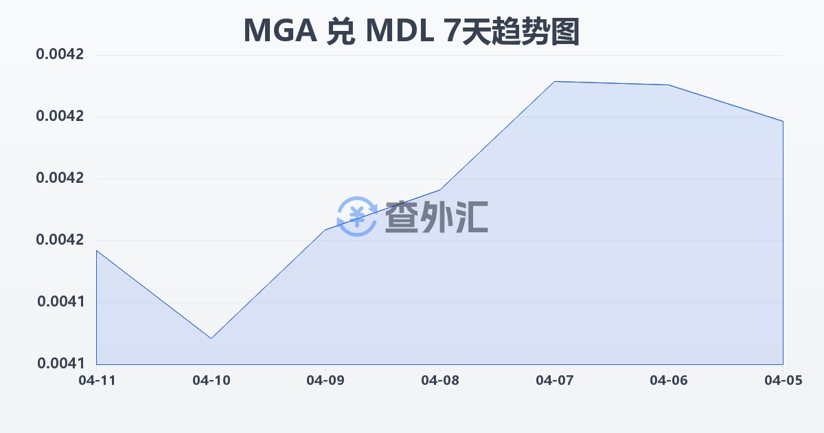 马达加斯加阿里亚里兑摩尔多瓦列伊(MGA/MDL)近7天汇率走势图