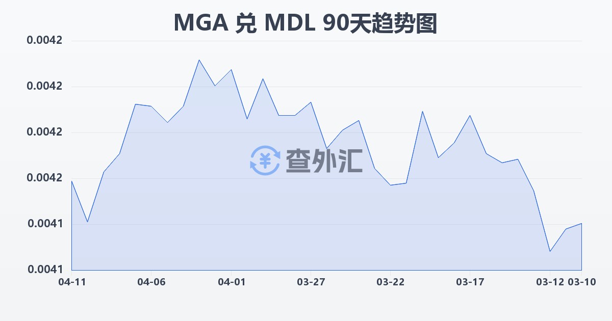 马达加斯加阿里亚里兑摩尔多瓦列伊(MGA/MDL)近90天汇率走势图