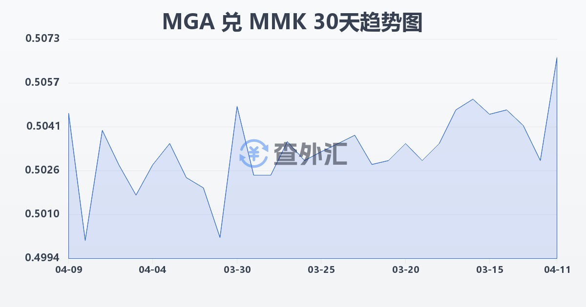 马达加斯加阿里亚里兑缅甸元(MGA/MMK)近30天汇率走势图
