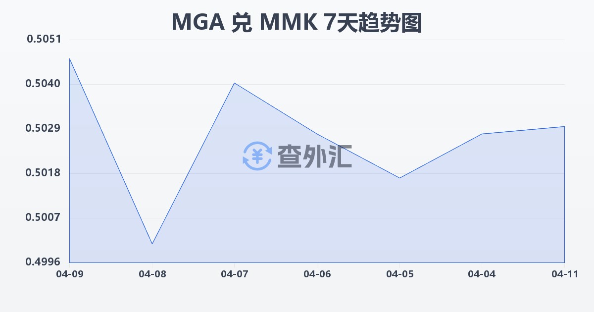 马达加斯加阿里亚里兑缅甸元(MGA/MMK)近7天汇率走势图
