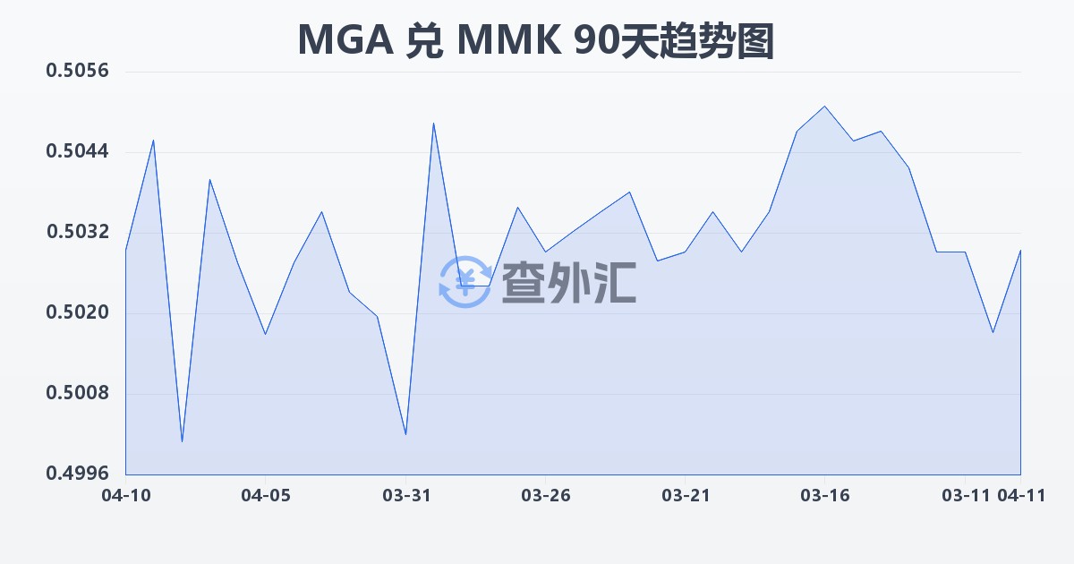 马达加斯加阿里亚里兑缅甸元(MGA/MMK)近90天汇率走势图