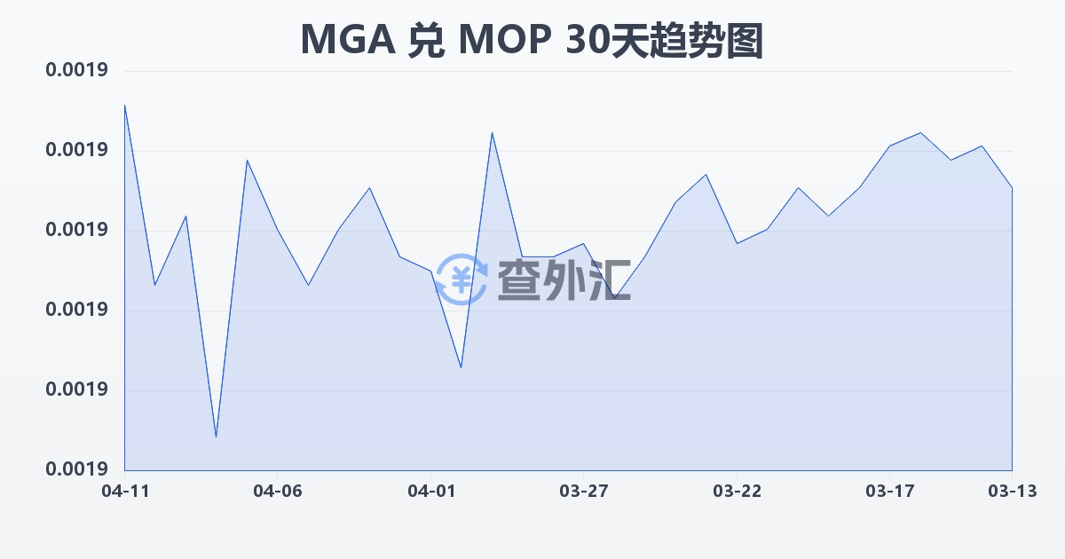 马达加斯加阿里亚里兑澳门元(MGA/MOP)近30天汇率走势图