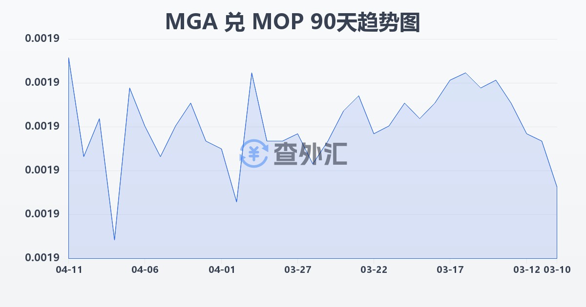 马达加斯加阿里亚里兑澳门元(MGA/MOP)近90天汇率走势图