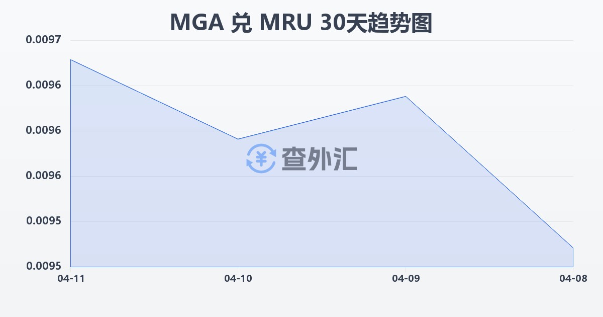 马达加斯加阿里亚里兑毛里塔尼亚乌吉亚(MGA/MRU)近30天汇率走势图
